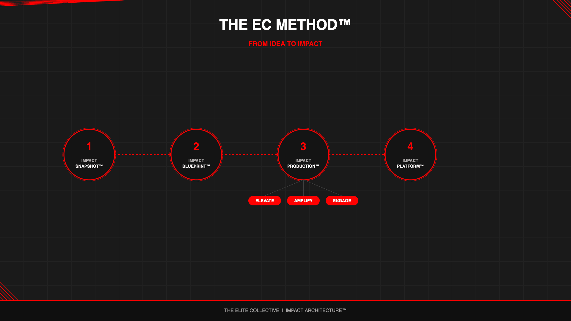The EC Method framework diagram showing four stages: Impact Snapshot, Impact Blueprint, Impact Production, and Impact Platform with Elevate, Amplify, and Engage pillars